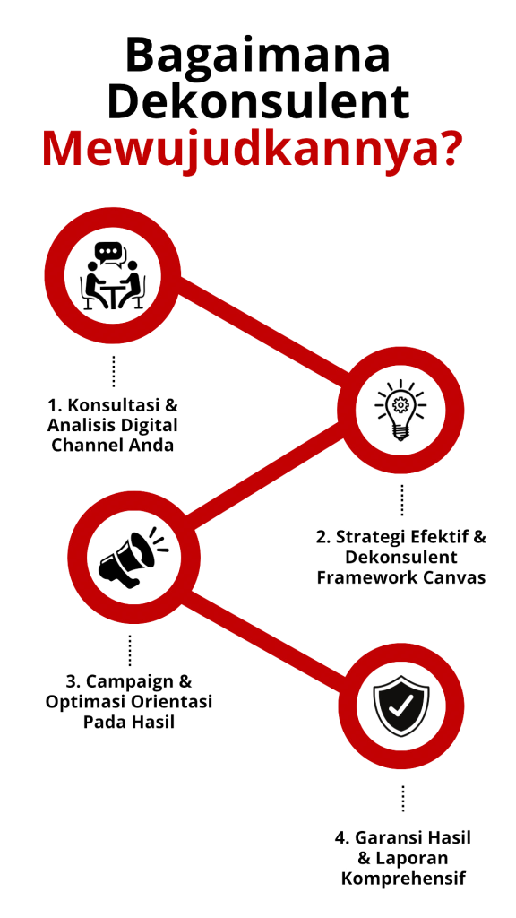 Diagram alur empat langkah layanan Dekonsulent: konsultasi, strategi efektif, campaign dan optimasi, garansi hasil