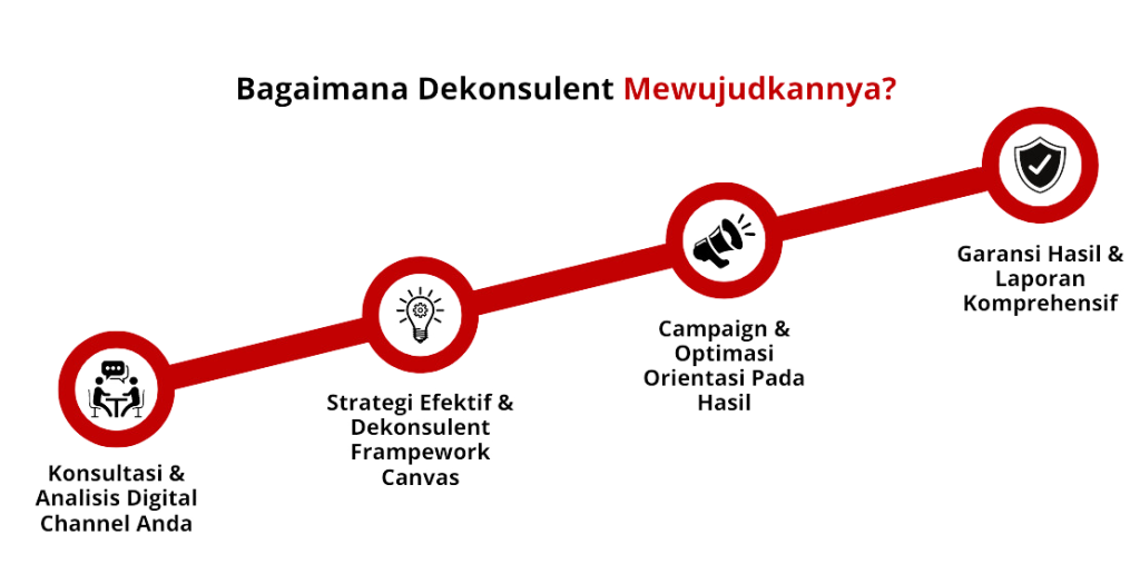 Diagram alur empat langkah layanan Dekonsulent: konsultasi, strategi efektif, campaign dan optimasi, garansi hasil